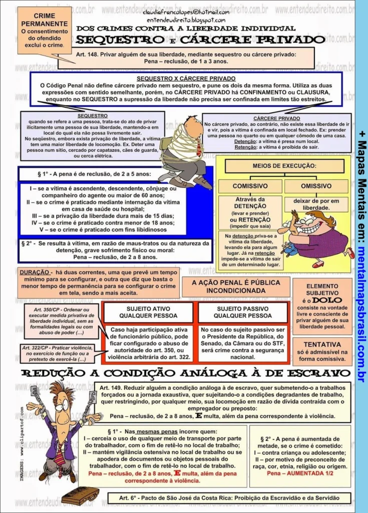 Mapa mental explicando os crimes contra a liberdade individual, com foco em sequestro, cárcere privado e redução à condição análoga à de escravo.