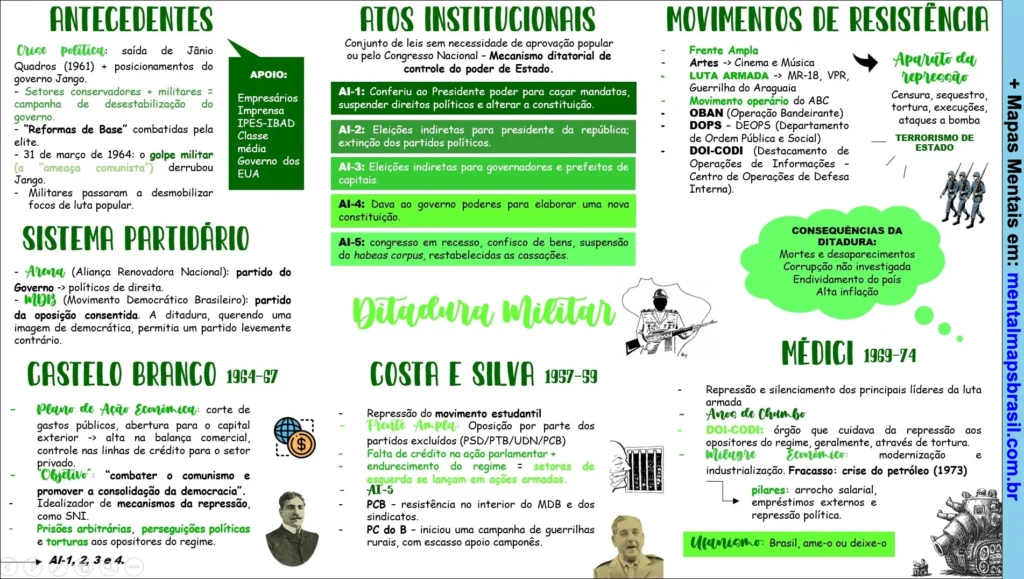Mapa mental sobre a Ditadura Militar no Brasil, abordando antecedentes, sistema partidário, atos institucionais, movimentos de resistência e governo Médici.