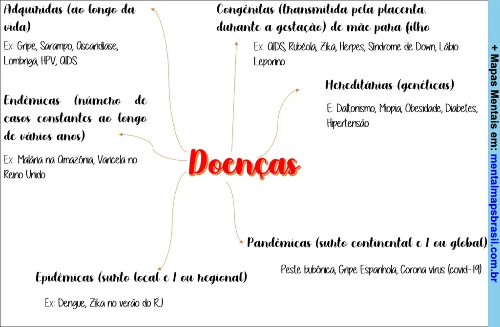 Mapa mental classificando doenças em adquiridas, congênitas, endêmicas, epidêmicas, hereditárias e pandêmicas com exemplos para cada categoria.