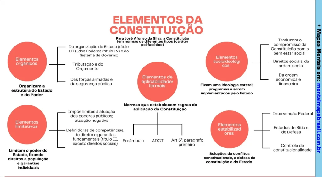 Mapa mental explicando os elementos da constituição segundo José Afonso da Silva, incluindo elementos orgânicos, limitativos, de aplicabilidade/formais, socioideológicos e estabilizadores.
