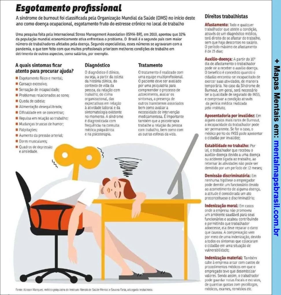 Mapa mental sobre esgotamento profissional, sintomas, diagnóstico, tratamento e direitos trabalhistas.