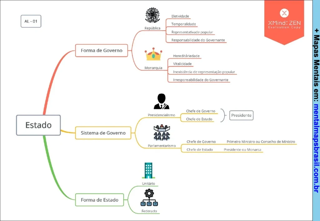 Mapa mental sobre o Estado, incluindo forma de governo, sistema de governo e forma de Estado.