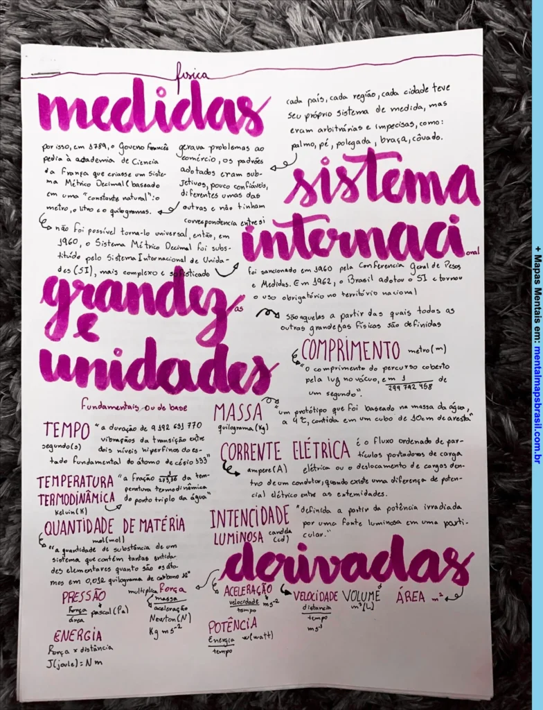 Mapa mental sobre medidas físicas, sistema internacional, grandes e unidades fundamentais, com definições e exemplos de unidades básicas e derivadas.