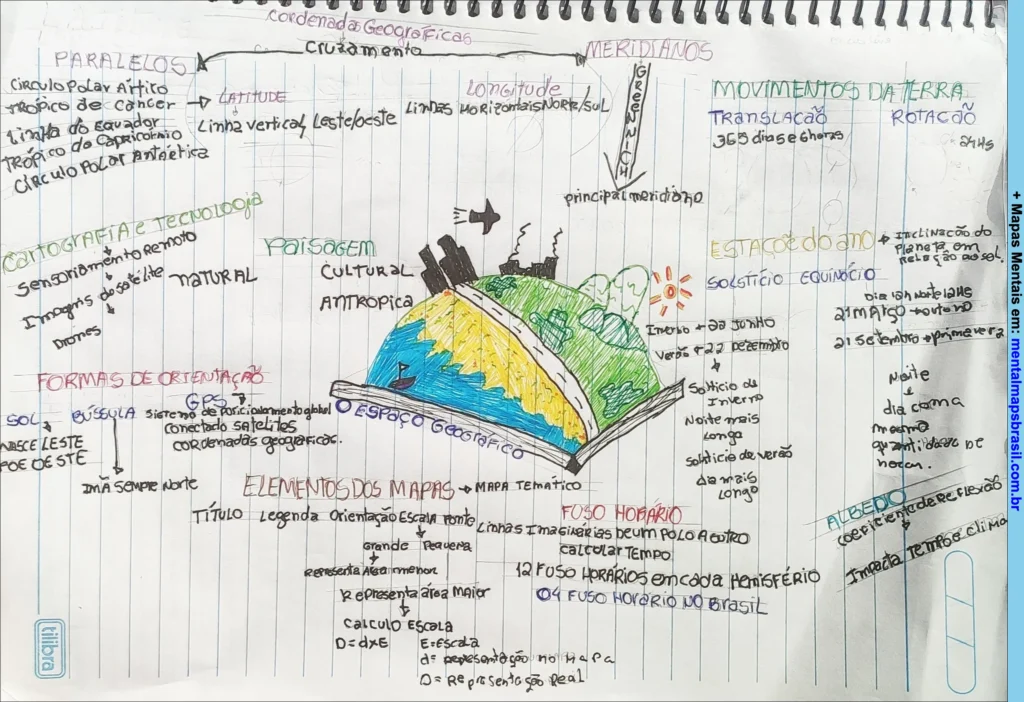 Mapa mental sobre coordenadas geográficas, movimentos da Terra, cartografia, formas de orientação, elementos dos mapas e fusos horários.