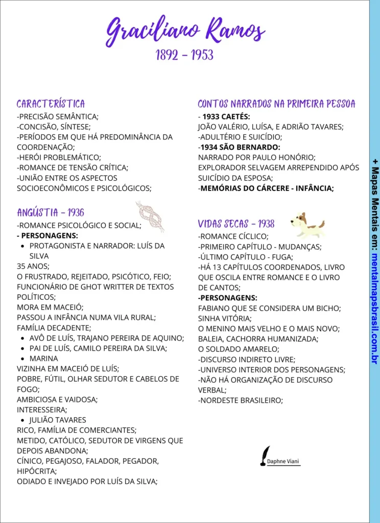 Mapa mental sobre o escritor Graciliano Ramos, incluindo características de sua obra, principais contos narrados na primeira pessoa e análise dos romances Angústia e Vidas Secas.