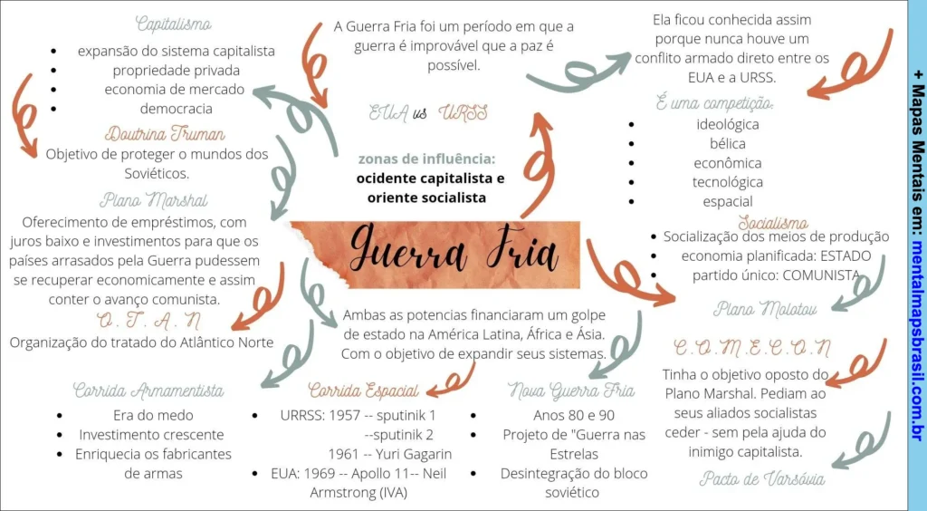 Mapa mental sobre a Guerra Fria, incluindo aspectos do capitalismo, socialismo, corrida armamentista, corrida espacial e principais planos políticos.