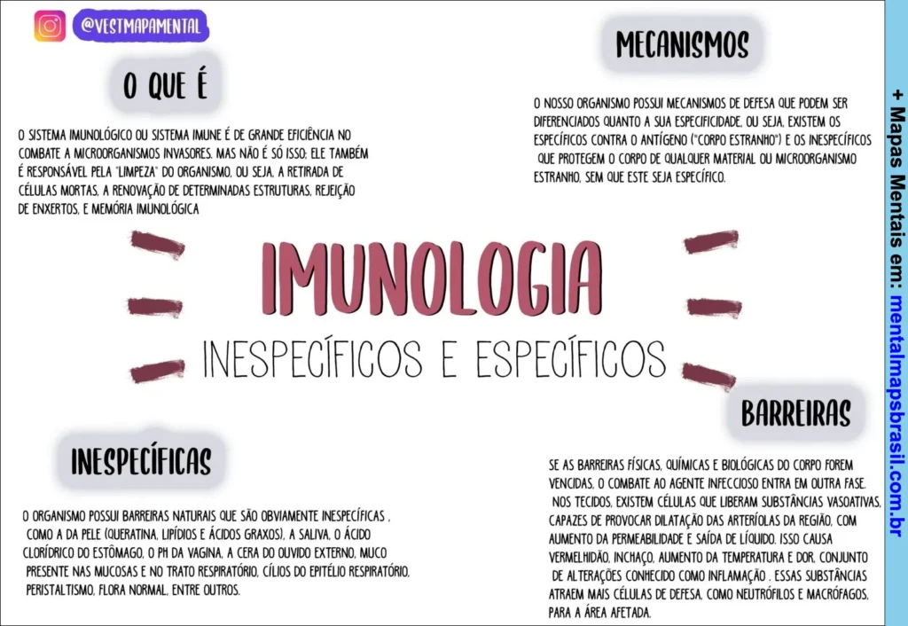 Mapa mental explicando o sistema imunológico, incluindo conceitos de imunidade inespecífica e específica, mecanismos de defesa e barreiras naturais.