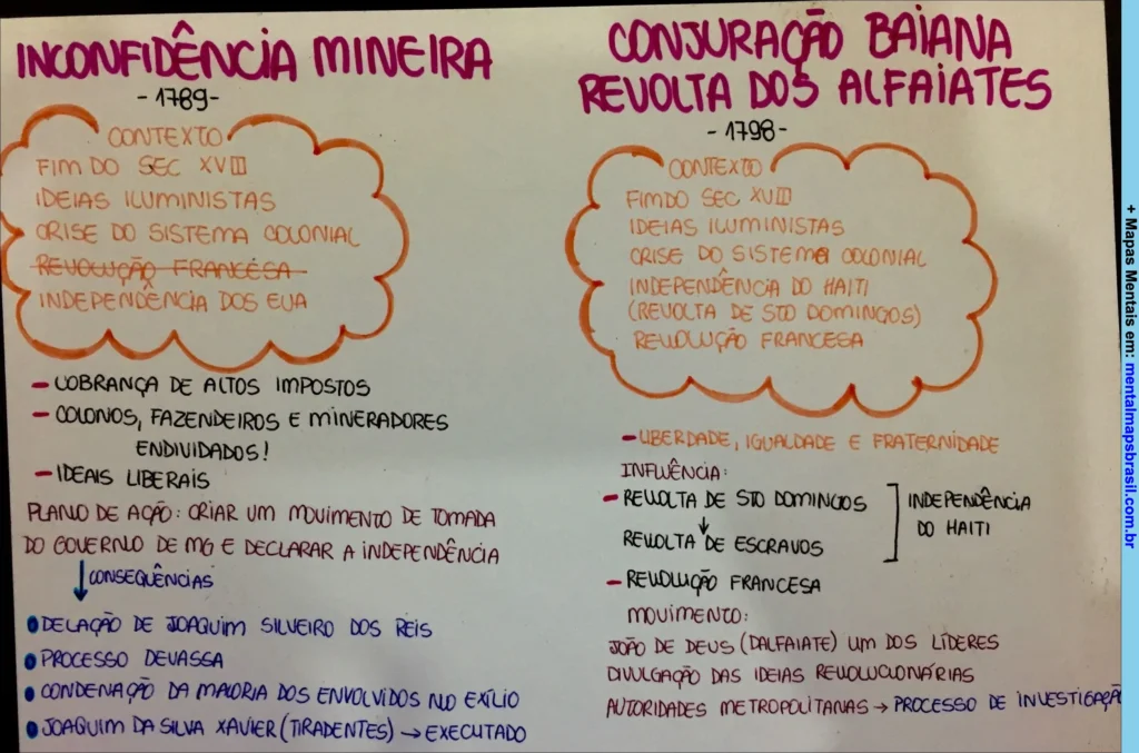 Inconfidência Mineira, Conjuração Baiana, Revolta dos Alfaiates, contexto histórico, independência, revolução francesa, movimento, consequências