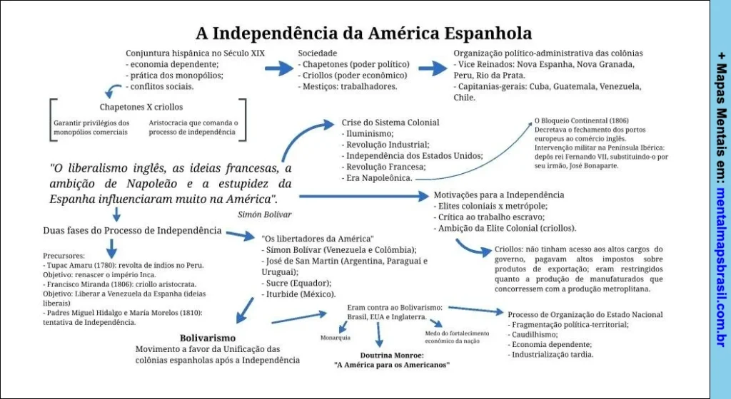 Mapa mental sobre a independência da América Espanhola, abordando contexto histórico, sociedade, crise do sistema colonial, Bolívarismo e organização política.
