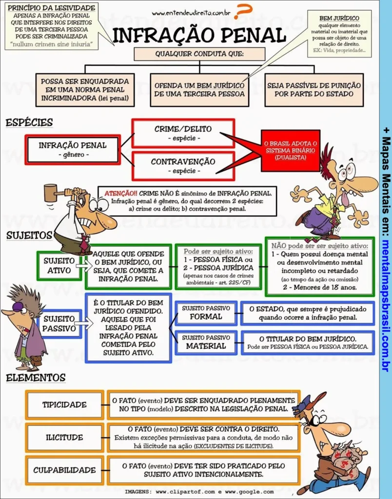 Mapa mental explicativo sobre infração penal, abrangendo definição, espécies, sujeitos e elementos do crime.