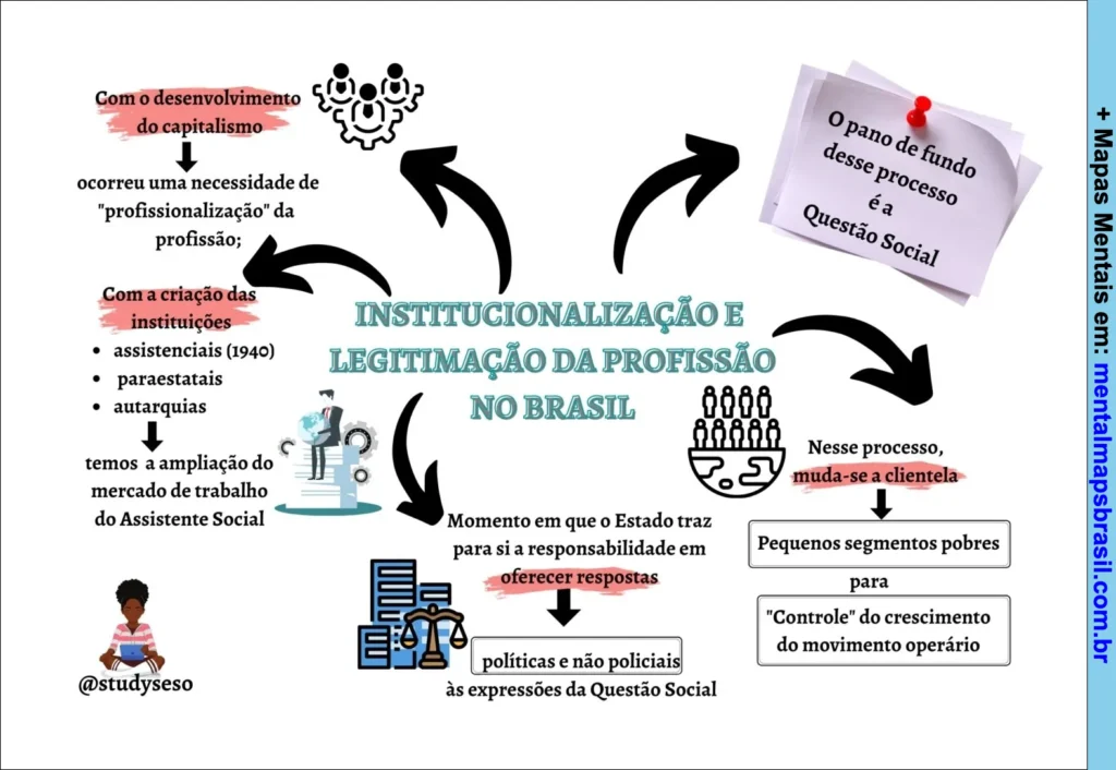 Mapa mental sobre institucionalização e legitimação da profissão no Brasil, destacando a relação com o capitalismo, instituições e questão social.