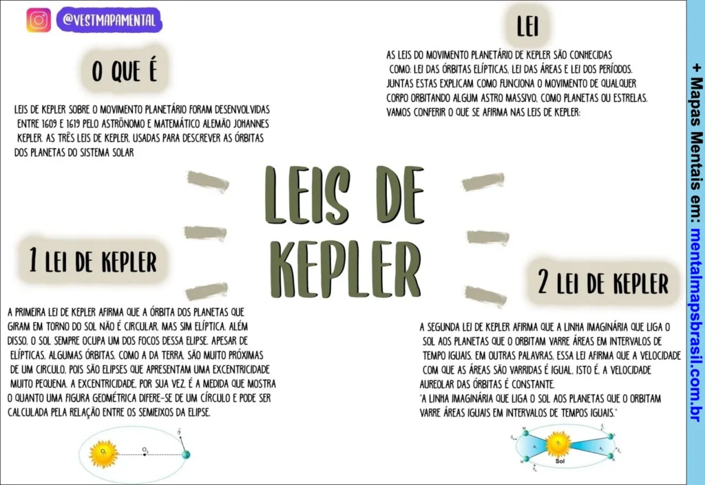 Mapa mental sobre as Leis de Kepler, explicando as três leis e seu funcionamento no movimento planetário.