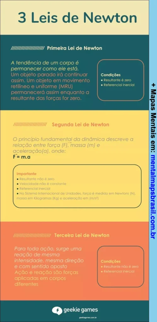 Infográfico explicativo das 3 Leis de Newton com definição, condições e exemplos básicos para estudo de física.