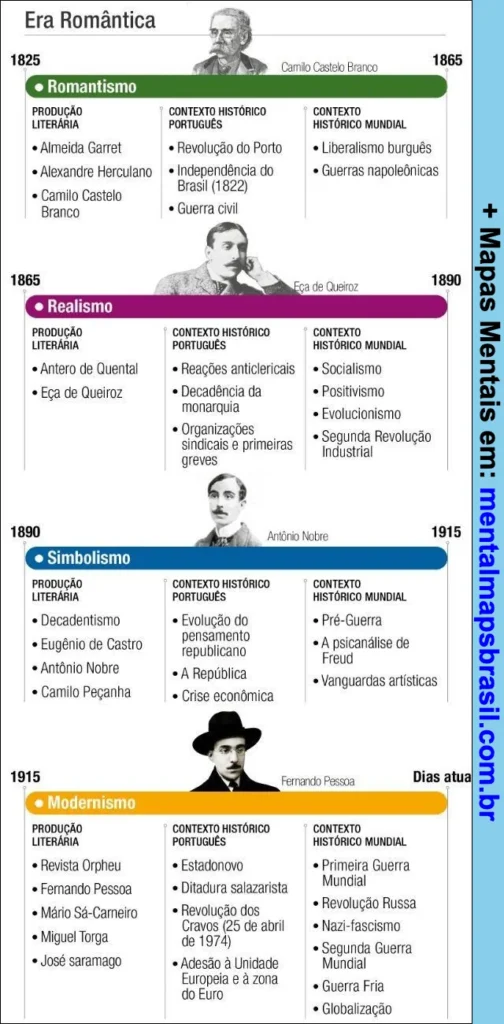 Linha do tempo dos principais movimentos literários portugueses e seus contextos históricos, incluindo Romanticismo, Realismo, Simbolismo e Modernismo.