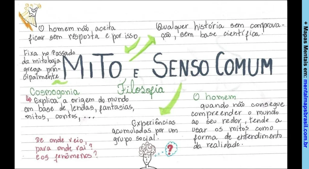 Mapa mental sobre mito e senso comum, explicando a origem dos mitos, filosofia e a relação do homem com a compreensão do mundo.