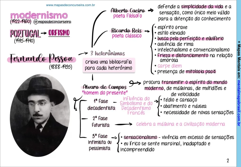 Mapa mental sobre o Modernismo português e brasileiro, destacando Fernando Pessoa, seus heterônimos e as fases do Modernismo.