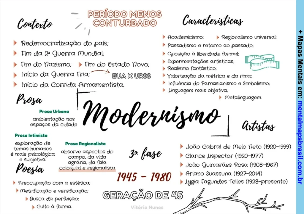Mapa mental sobre o Modernismo, com contexto histórico, características, fases da prosa e poesia, e principais artistas da geração de 45.