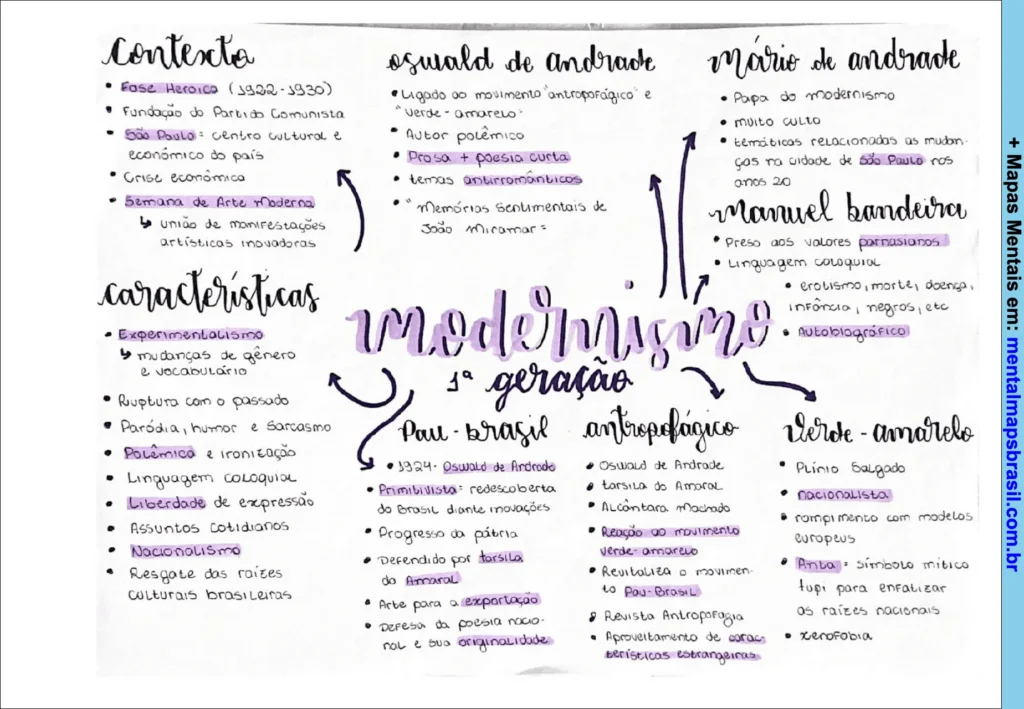 Mapa mental detalhando o modernismo 1ª geração, com contexto histórico, principais autores e características do movimento.