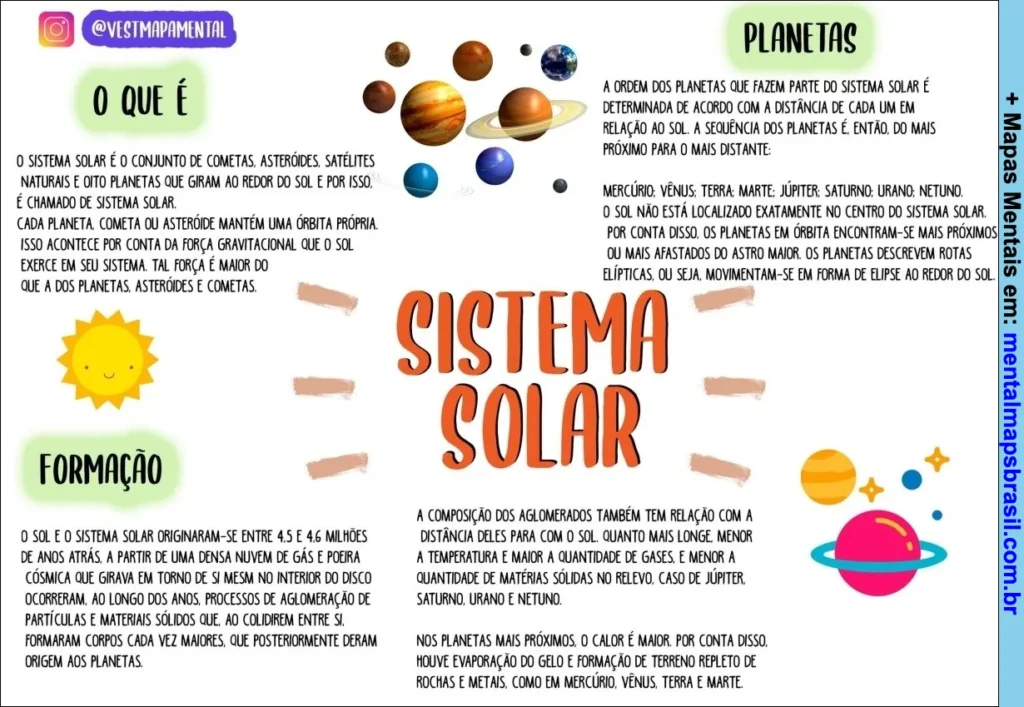 Mapa mental ilustrado sobre o sistema solar, explicando o que é, a formação e a ordem dos planetas em relação ao Sol, incluindo informações sobre a composição e características dos planetas próximos e distantes.