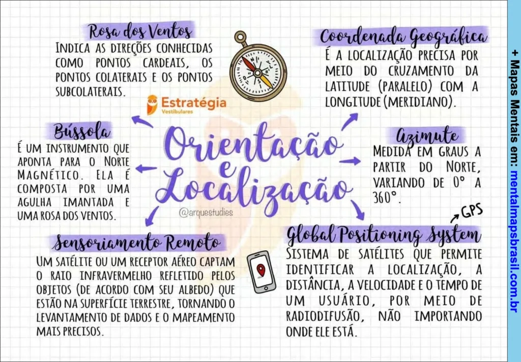 Mapa mental sobre orientação e localização com definições de rosa dos ventos, bússola, coordenada geográfica, azimute, sensoriamento remoto e GPS.