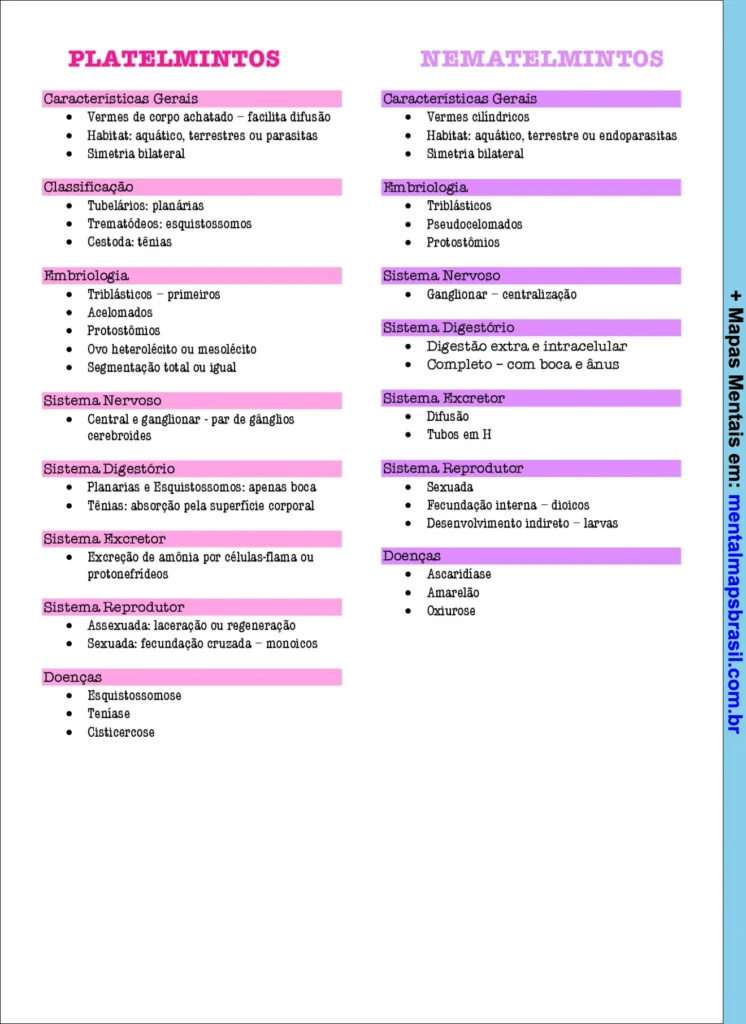 Mapa mental comparativo entre Platelmintos e Nematelmintos destacando características gerais, classificação, embriologia, sistema nervoso, digestório, excretor, reprodutor e doenças.