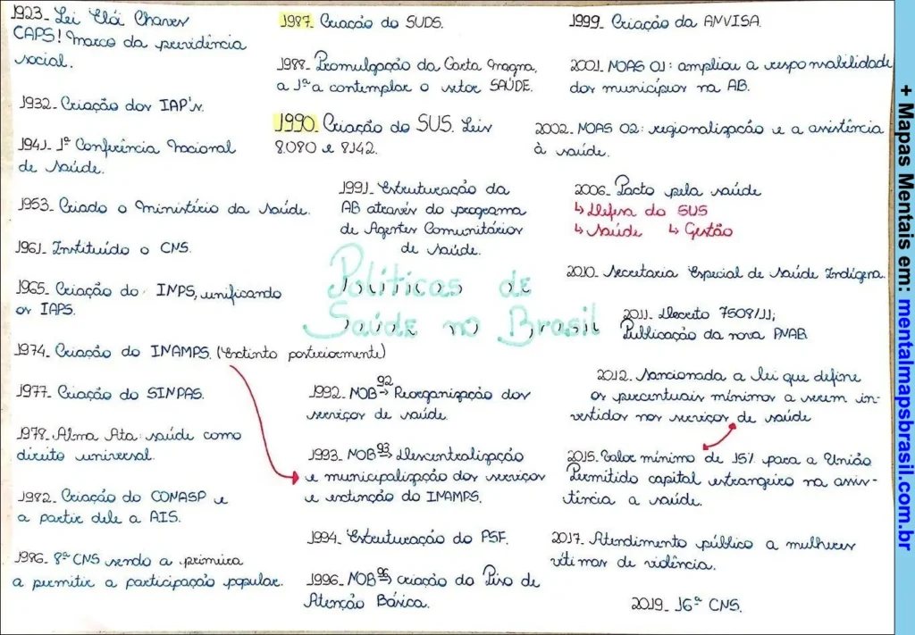 Linha do tempo das políticas de saúde no Brasil com principais marcos históricos desde 1923 até 2019.
