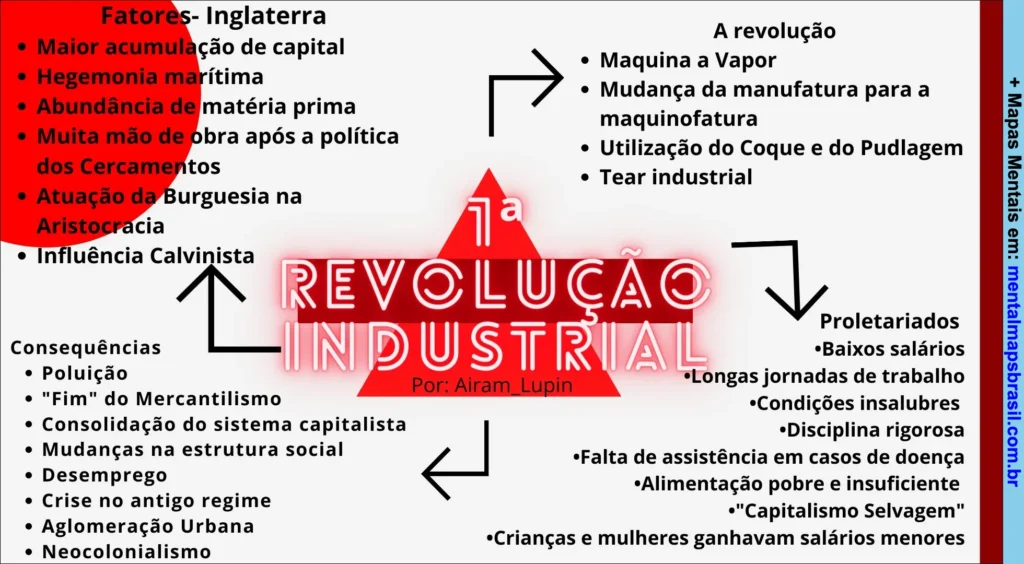 Mapa mental sobre a 1ª Revolução Industrial destacando fatores da Inglaterra, principais mudanças tecnológicas, consequências sociais e condições dos proletariados.