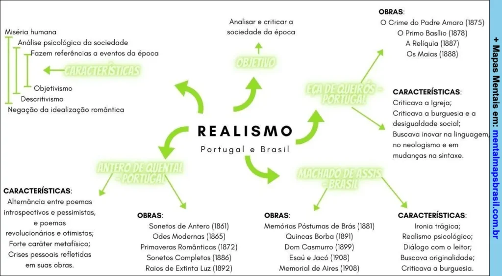 Mapa mental sobre o Realismo na literatura de Portugal e Brasil, destacando características, objetivos, autores e principais obras.