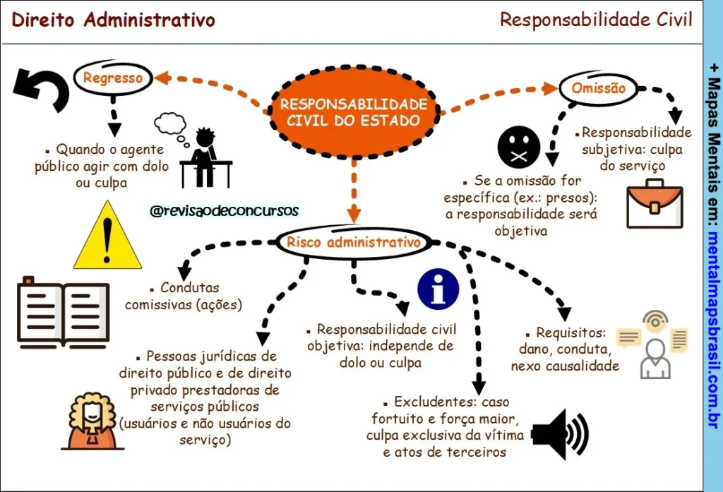 Mapa mental sobre responsabilidade civil do estado no direito administrativo, detalhando os conceitos de regresso, omissão e risco administrativo.