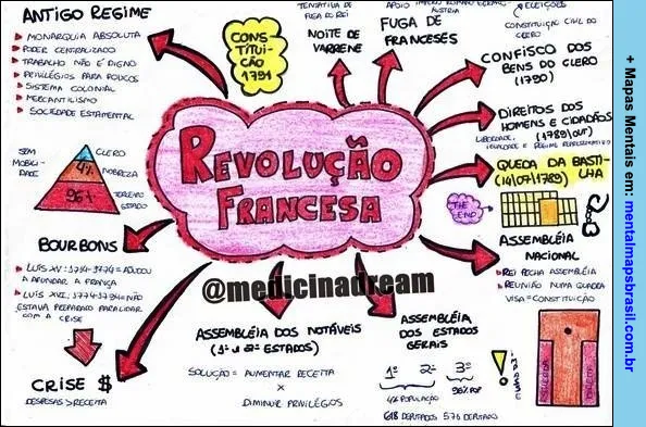 Mapa mental ilustrado sobre a Revolução Francesa, abordando o Antigo Regime, crise, Assembleia dos Estados Gerais e principais eventos da revolução.