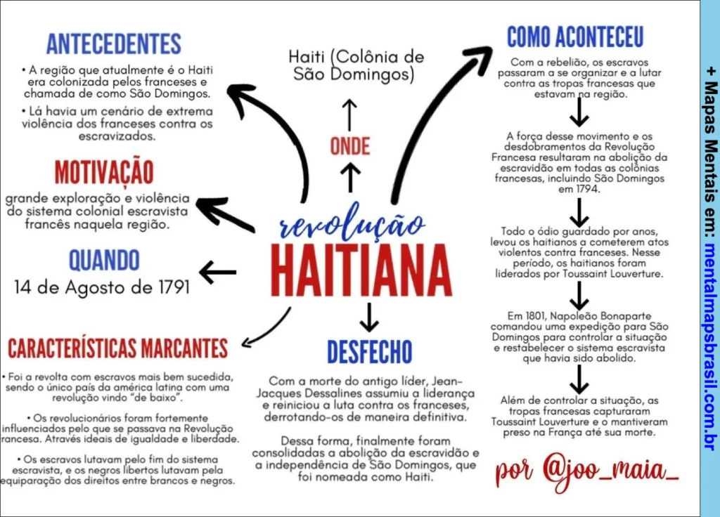 Mapa mental sobre a Revolução Haitiana com informações sobre antecedentes, motivação, características marcantes, data, local, desfecho e como aconteceu o movimento.
