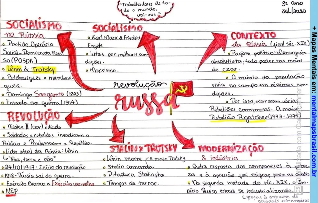 Mapa mental escrito à mão sobre a Revolução Russa, destacando socialismo, contexto histórico, principais líderes e eventos.
