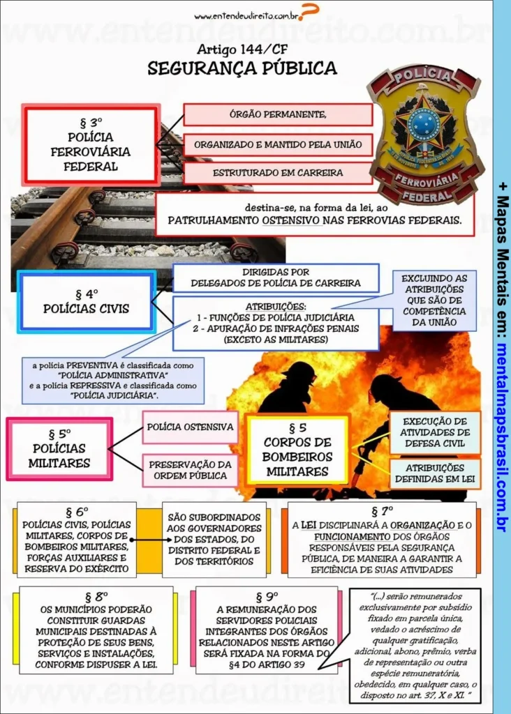 Mapa mental explicando os artigos da Constituição Federal sobre segurança pública, detalhando as funções da Polícia Ferroviária Federal, Polícias Civis, Polícias Militares, Corpos de Bombeiros Militares, e outras disposições relacionadas.