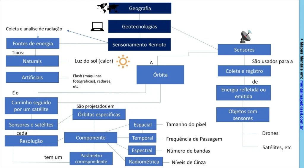Mapa mental de geotecnologias e sensoriamento remoto, abordando fontes de energia, tipos de sensores, órbitas e componentes de resolução espacial, temporal, espectral e radiométrica.