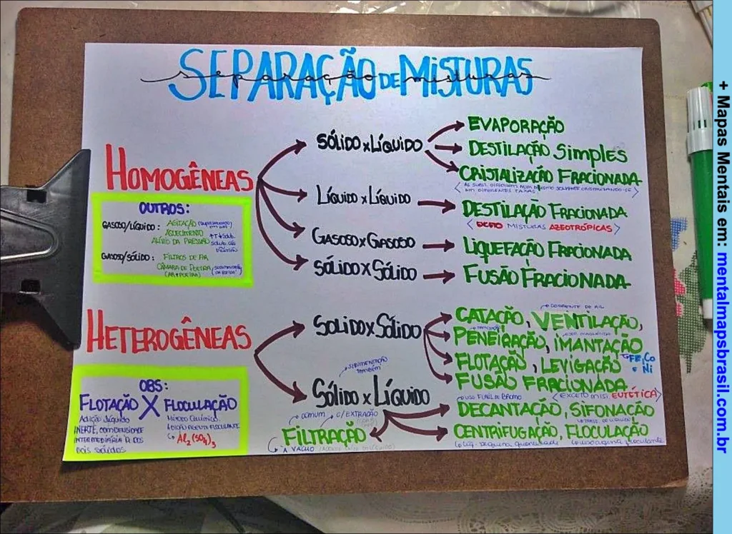 Mapa mental explicando os métodos de separação de misturas, diferenciando misturas homogêneas e heterogêneas e seus respectivos processos físicos.