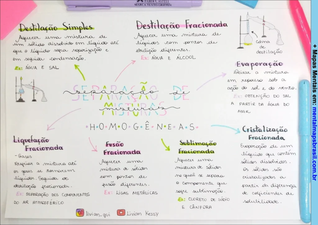 Mapa mental sobre separação de misturas homogêneas explicando destilação simples, destilação fracionada, evaporação, cristalização fracionada, sublimação fracionada, fusão fracionada e liquefação fracionada.