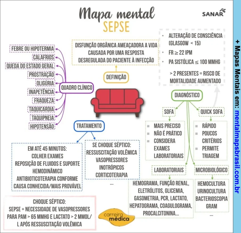 Mapa mental sobre sepse com definição, quadro clínico, diagnóstico, tratamento e choque séptico detalhados.