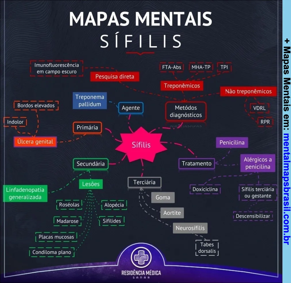 Mapa mental sobre sífilis, abordando agente causador, estágios, lesões, métodos diagnósticos e tratamento.