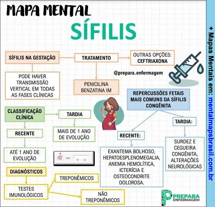 Mapa mental sobre sífilis com classificação clínica, tratamento, sífilis na gestação e repercussões fetais mais comuns.