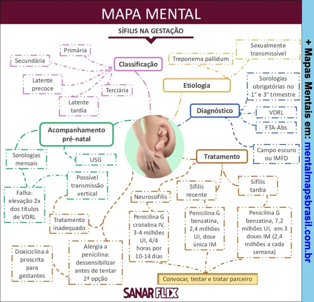 Mapa mental sobre Sífilis na gestação com classificação, etiologia, diagnóstico, acompanhamento pré-natal e tratamento detalhado.