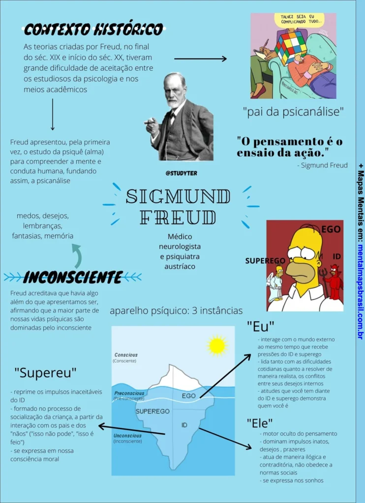 Mapa mental sobre Sigmund Freud, suas teorias sobre o inconsciente, aparelho psíquico, e as instâncias do ego, superego e id.