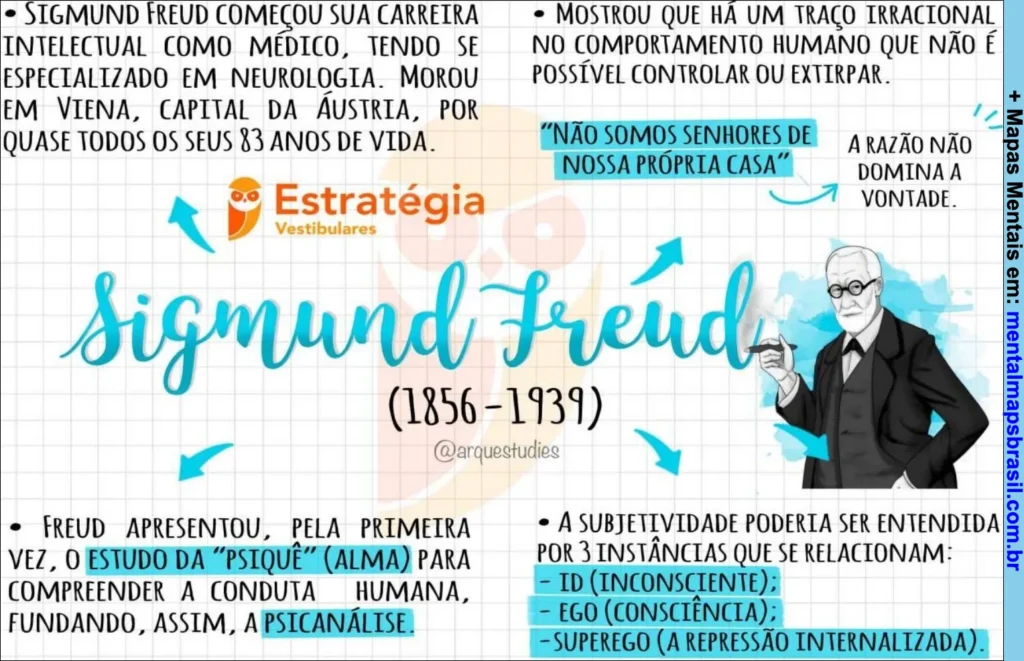 Mapa mental sobre Sigmund Freud destacando sua carreira, conceitos de psique, psicanálise, instâncias da subjetividade e influência no comportamento humano.