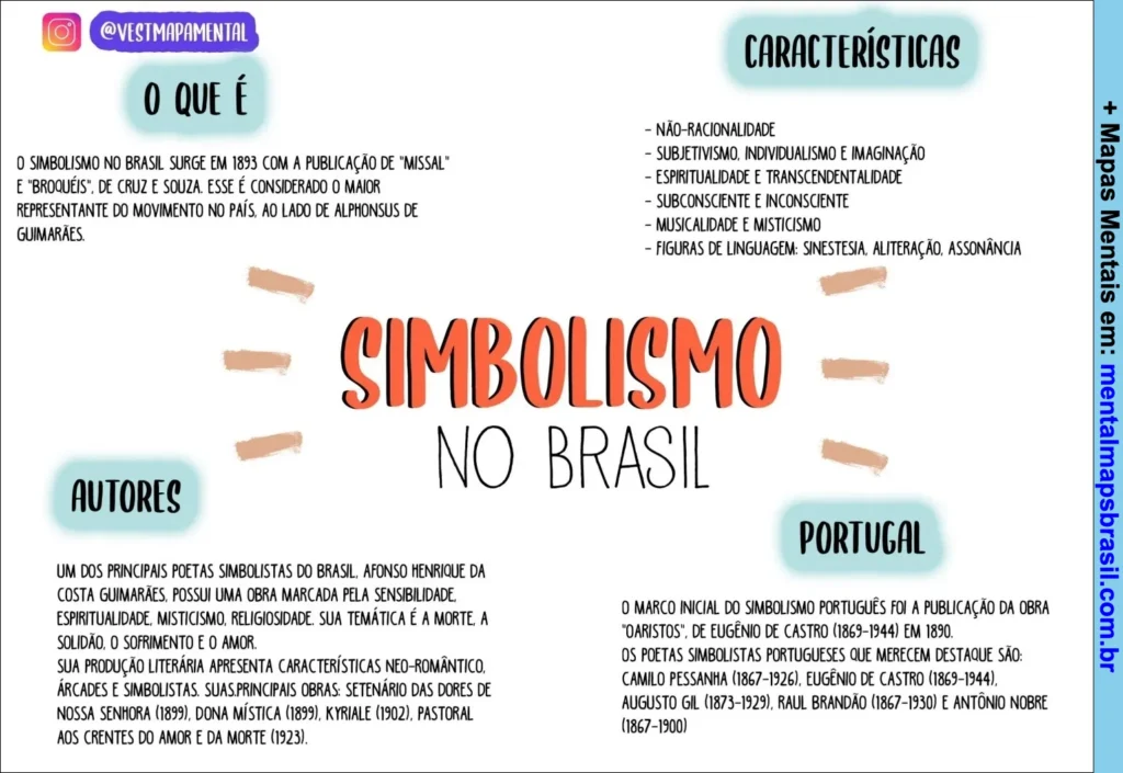 Mapa mental sobre simbolismo no Brasil com definições, características, autores e marco inicial do simbolismo em Portugal.