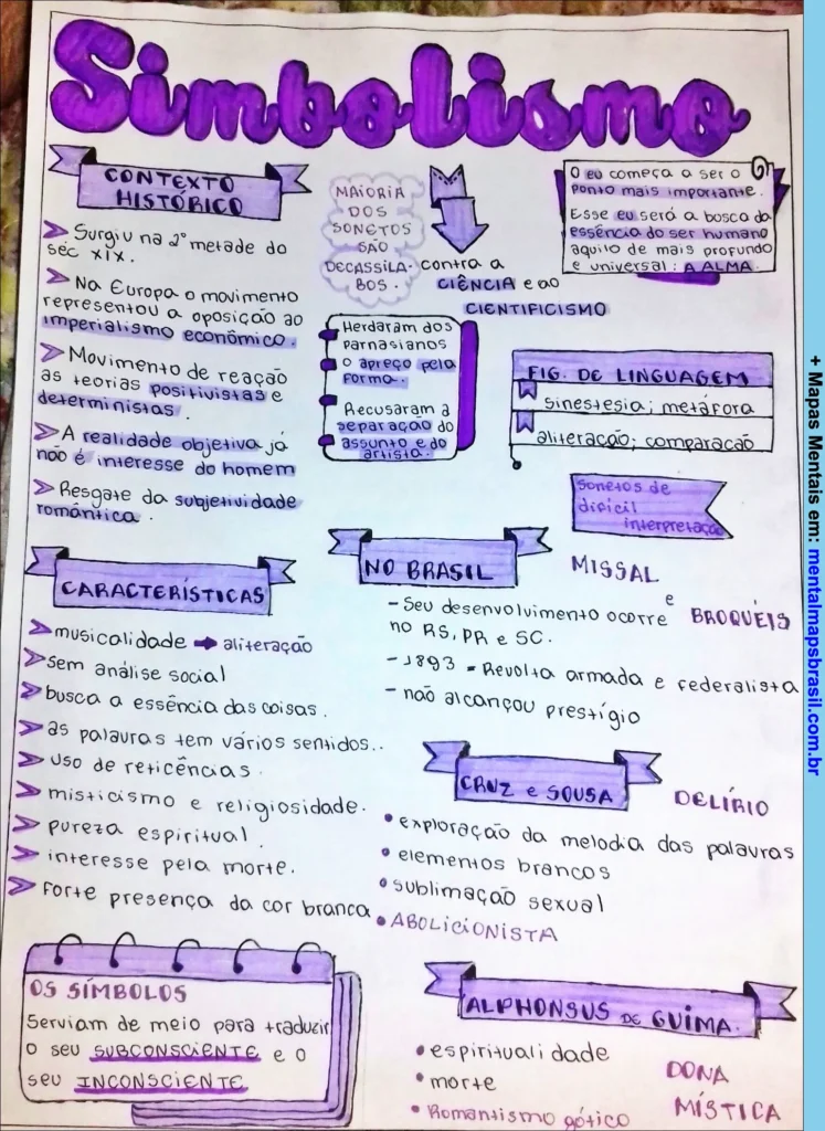 Mapa mental sobre o movimento literário do Simbolismo, com contexto histórico, características, linguagem e principais autores no Brasil.