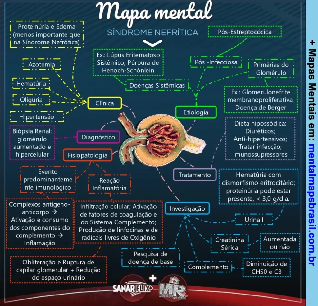 Mapa mental sobre síndrome nefrítica abordando clínica, etiologia, diagnóstico, fisiopatologia, tratamento e investigação.