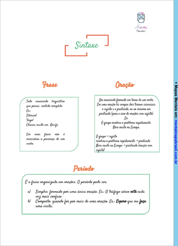 Mapa mental sobre sintaxe explicando frase, oração e período com definições e exemplos.