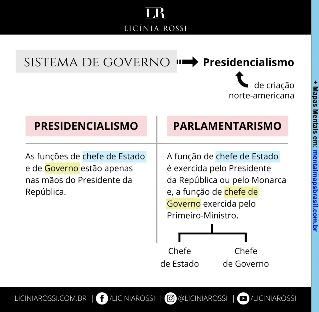 Mapa mental comparativo entre os sistemas de governo presidencialismo e parlamentarismo, com destaque para as funções do chefe de Estado e chefe de Governo.