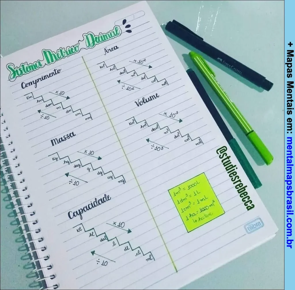 Mapa mental do Sistema Métrico Decimal com tabelas de conversão para comprimento, massa, capacidade, área e volume.