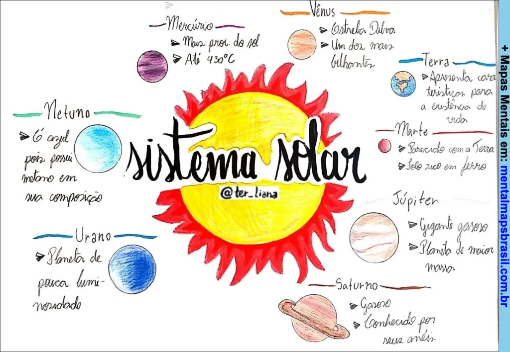 Mapa mental ilustrado sobre o sistema solar com descrição dos planetas e características principais.