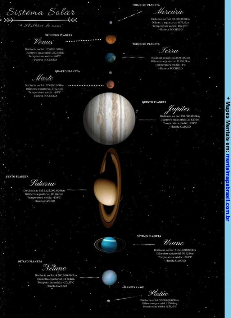 Mapa mental do sistema solar com informações sobre distância do Sol, diâmetro equatorial, temperatura média e classificação de cada planeta.